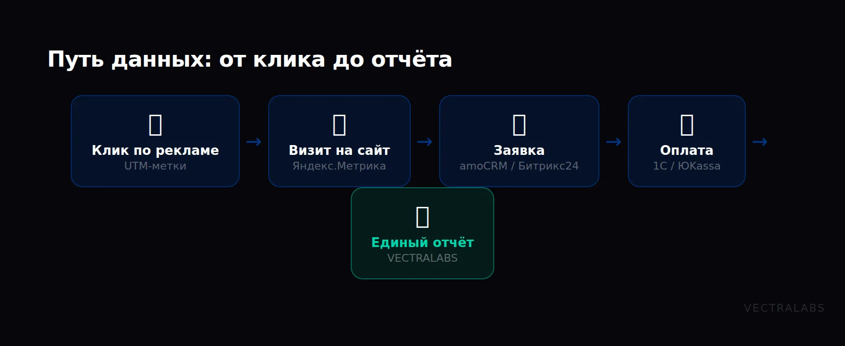 Схема пути данных в сквозной аналитике: от клика по рекламе до единого отчёта