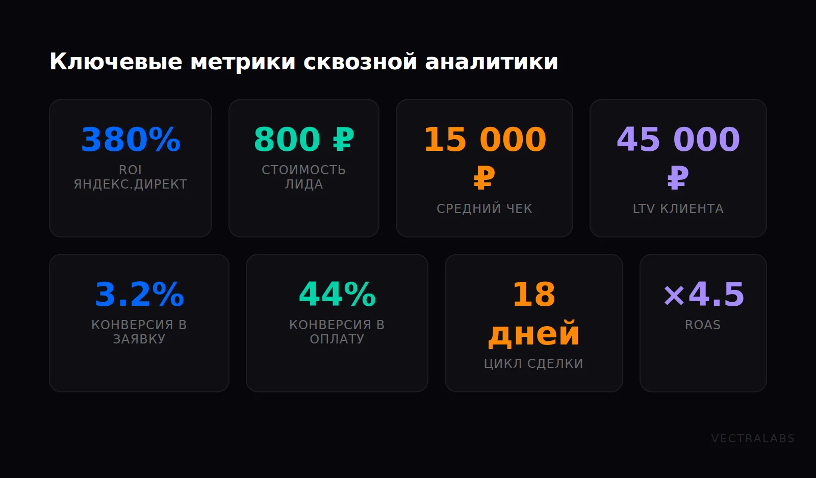 Дашборд ключевых метрик сквозной аналитики: ROI, стоимость лида, средний чек, LTV