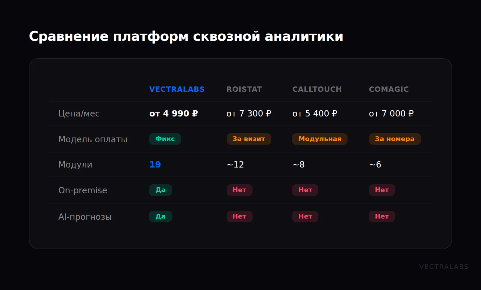 Сравнение платформ сквозной аналитики: VECTRALABS, Roistat, Calltouch, CoMagic