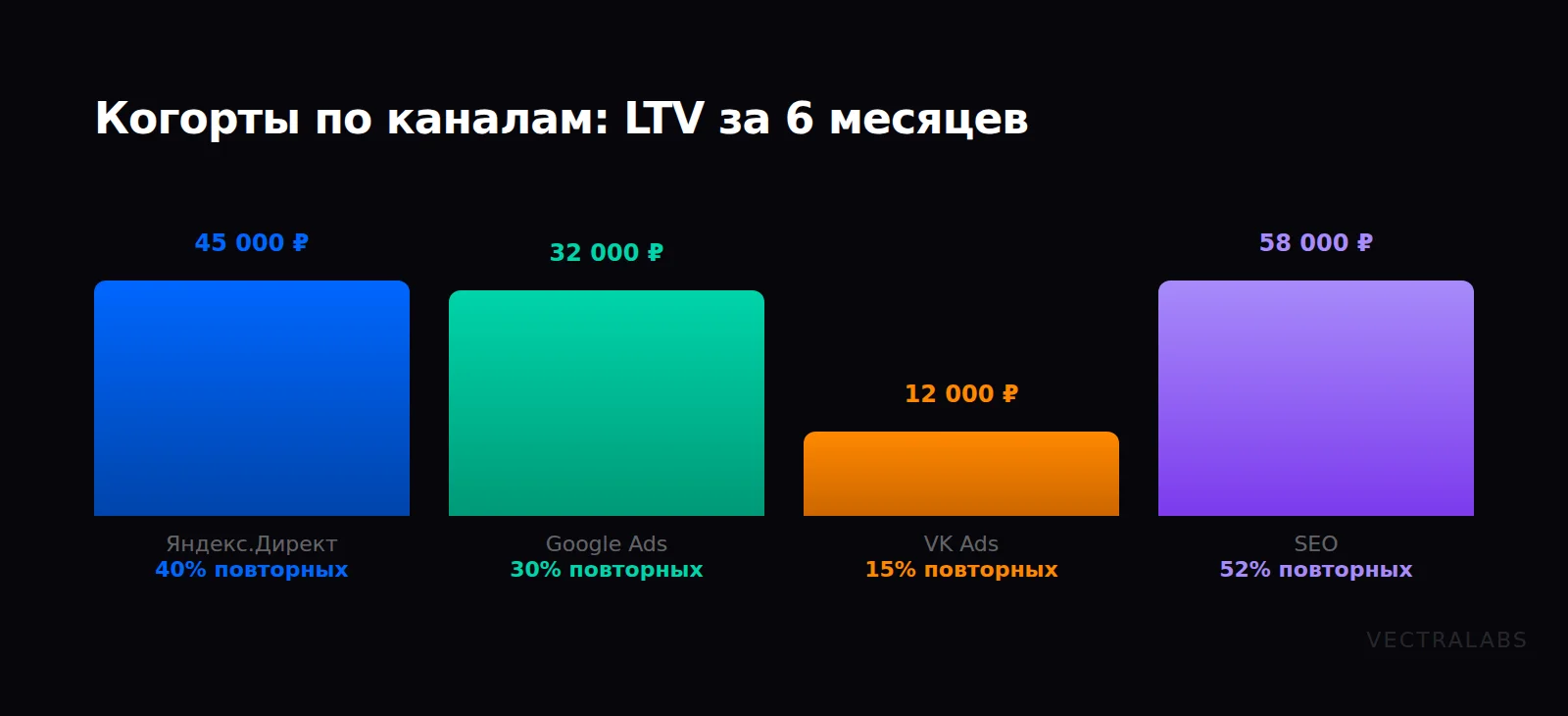 Когорты по рекламным каналам: LTV клиентов из Яндекс.Директ, Google Ads, VK Ads и SEO