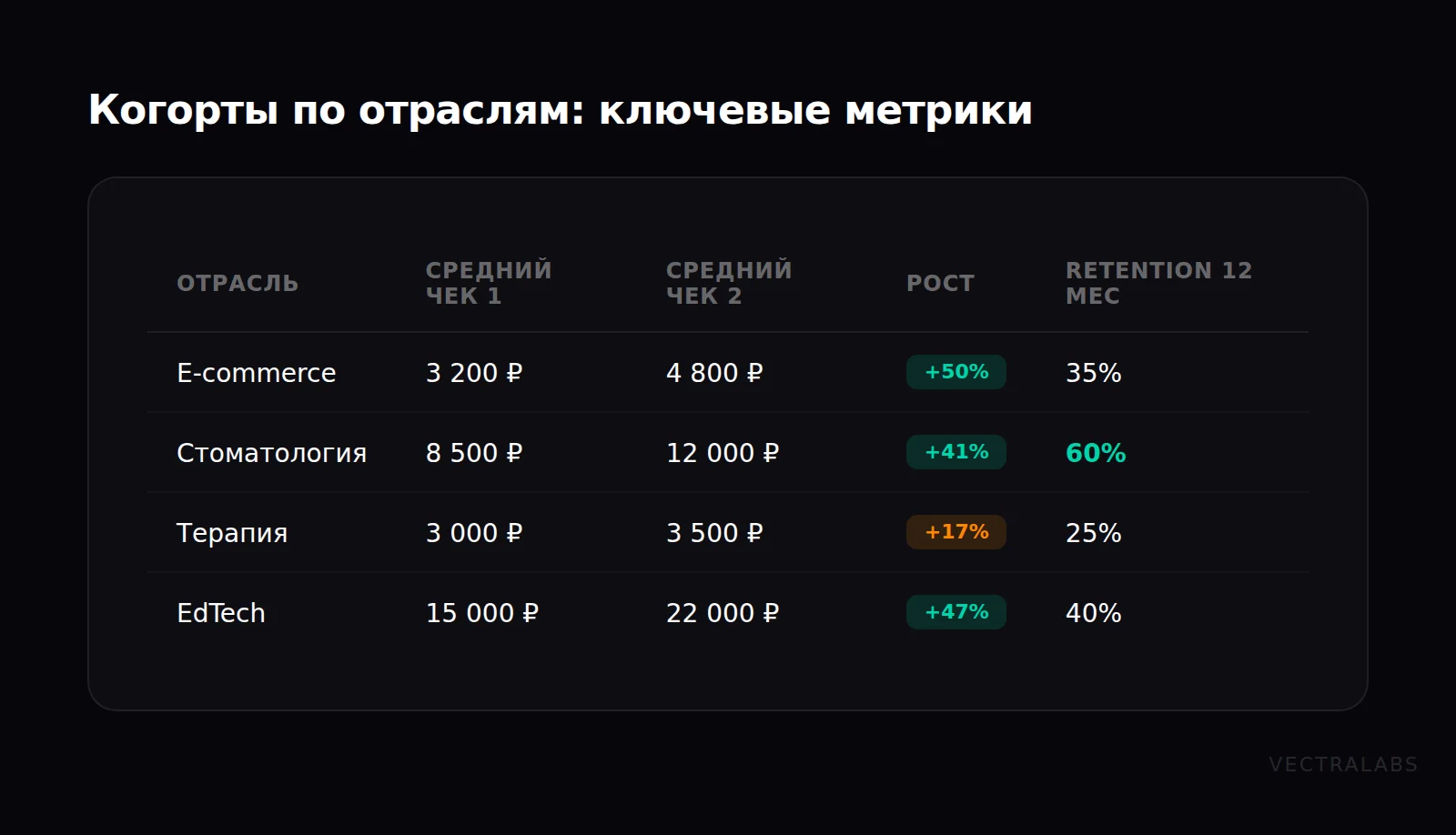 Когортный анализ по отраслям: средний чек, рост и retention в e-commerce, медицине, EdTech
