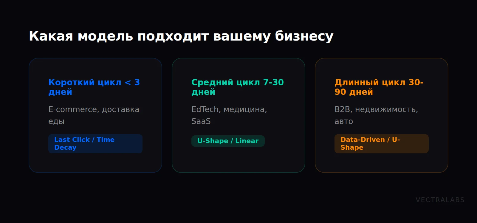 Выбор модели атрибуции по длине цикла сделки: e-commerce, EdTech, B2B