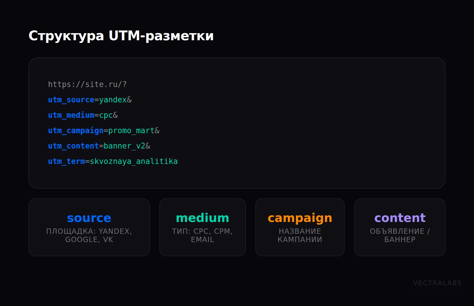 Структура UTM-разметки: source, medium, campaign, content — с примером ссылки