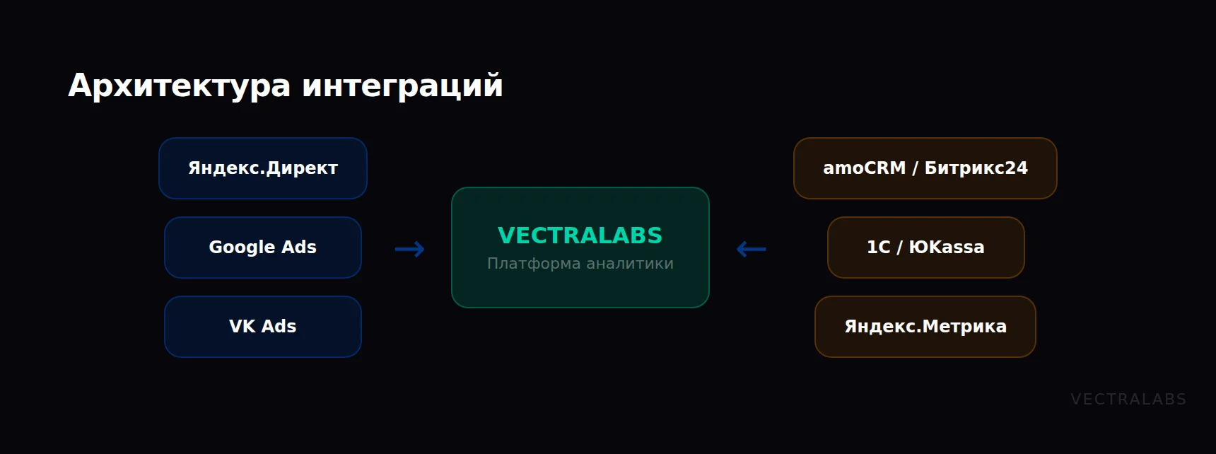 Архитектура интеграций сквозной аналитики: рекламные каналы, CRM, 1С и VECTRALABS