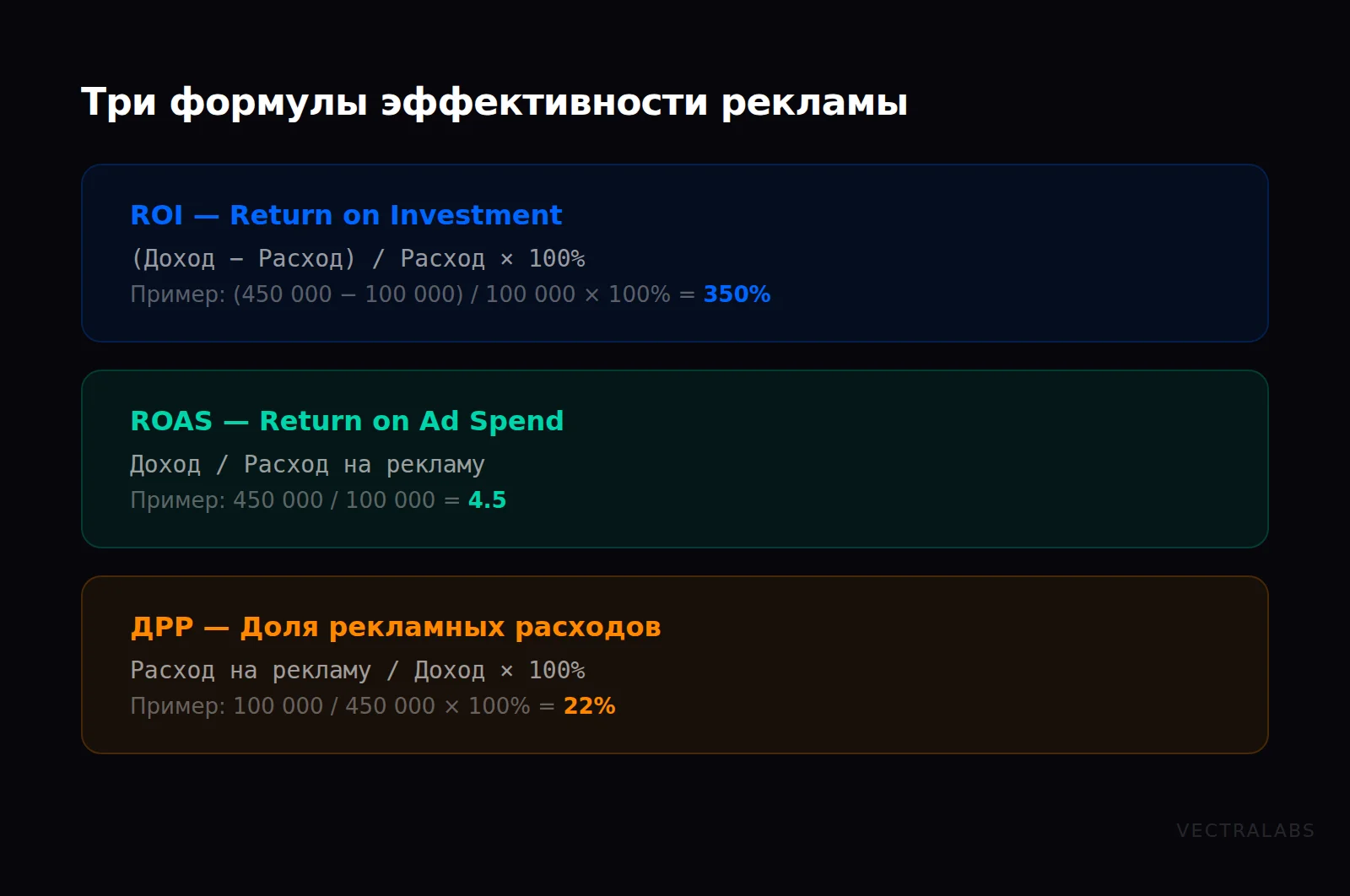 Формулы расчёта эффективности рекламы: ROI, ROAS и ДРР с примерами
