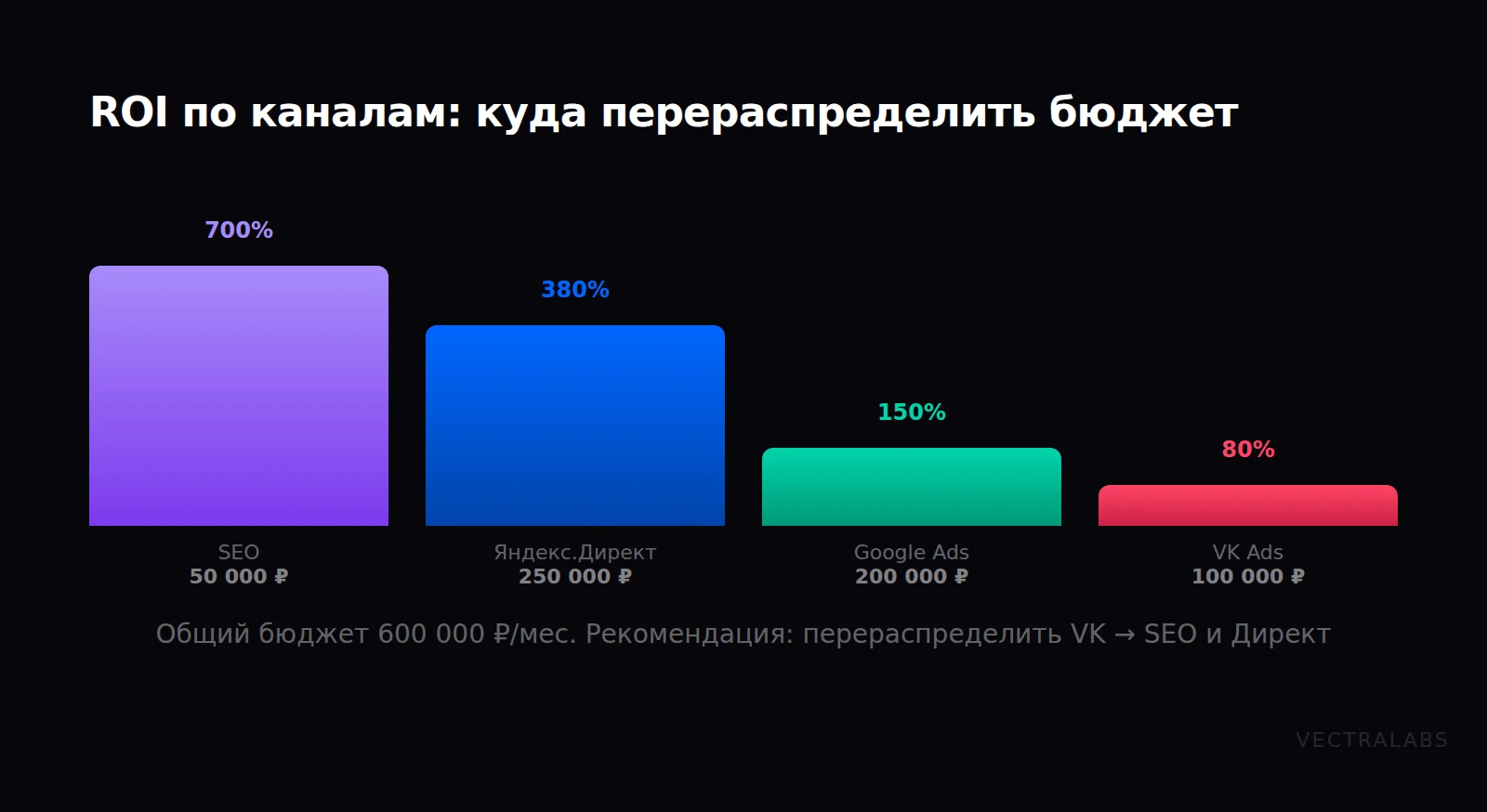 ROI по рекламным каналам: сравнение SEO, Яндекс.Директ, Google Ads и VK Ads