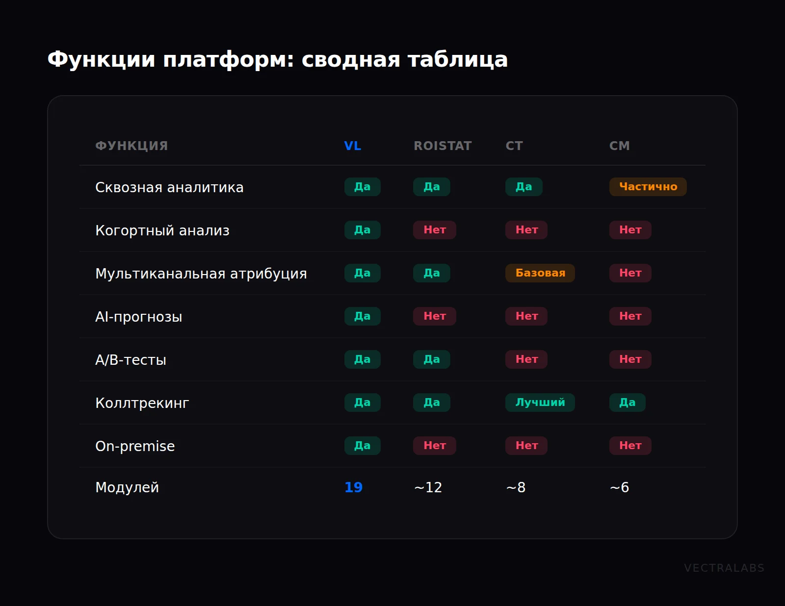 Сводная таблица функций платформ сквозной аналитики: когорты, атрибуция, AI, on-premise
