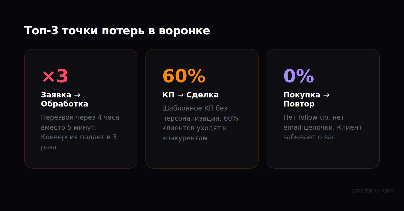Топ-3 точки потерь в воронке продаж: скорость обработки, персонализация КП, follow-up