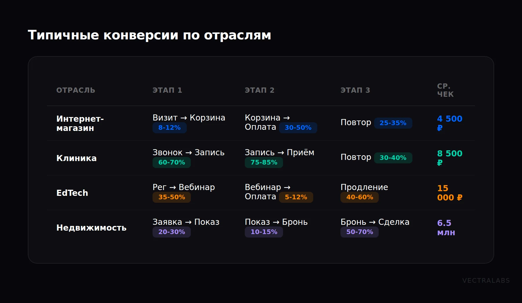 Типичные конверсии воронок по отраслям: интернет-магазин, клиника, EdTech, недвижимость
